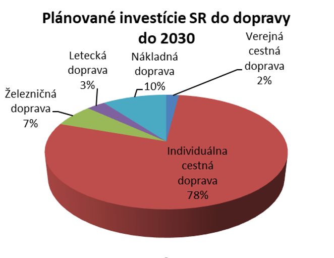 Plánové investície SR v doprave do 2030